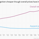 apparel prices, CPI, retail, clothing, shopping, fast fashion